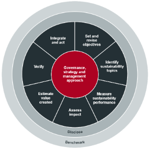 Impact Management Platform wheel
